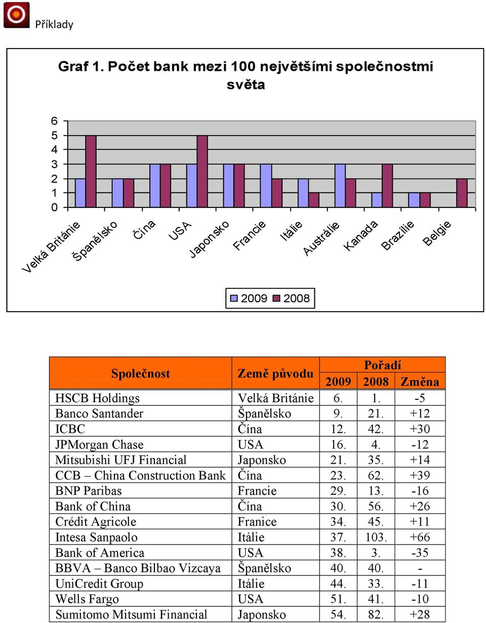 Změna HSCB Holdings Velká Británie 6. 1. -5 Banco Santander Španělsko 9. 21. +12 ICBC Čína 12. 42. +30 JPMorgan Chase USA 16. 4. -12 Mitsubishi UFJ Financial Japonsko 21. 35.