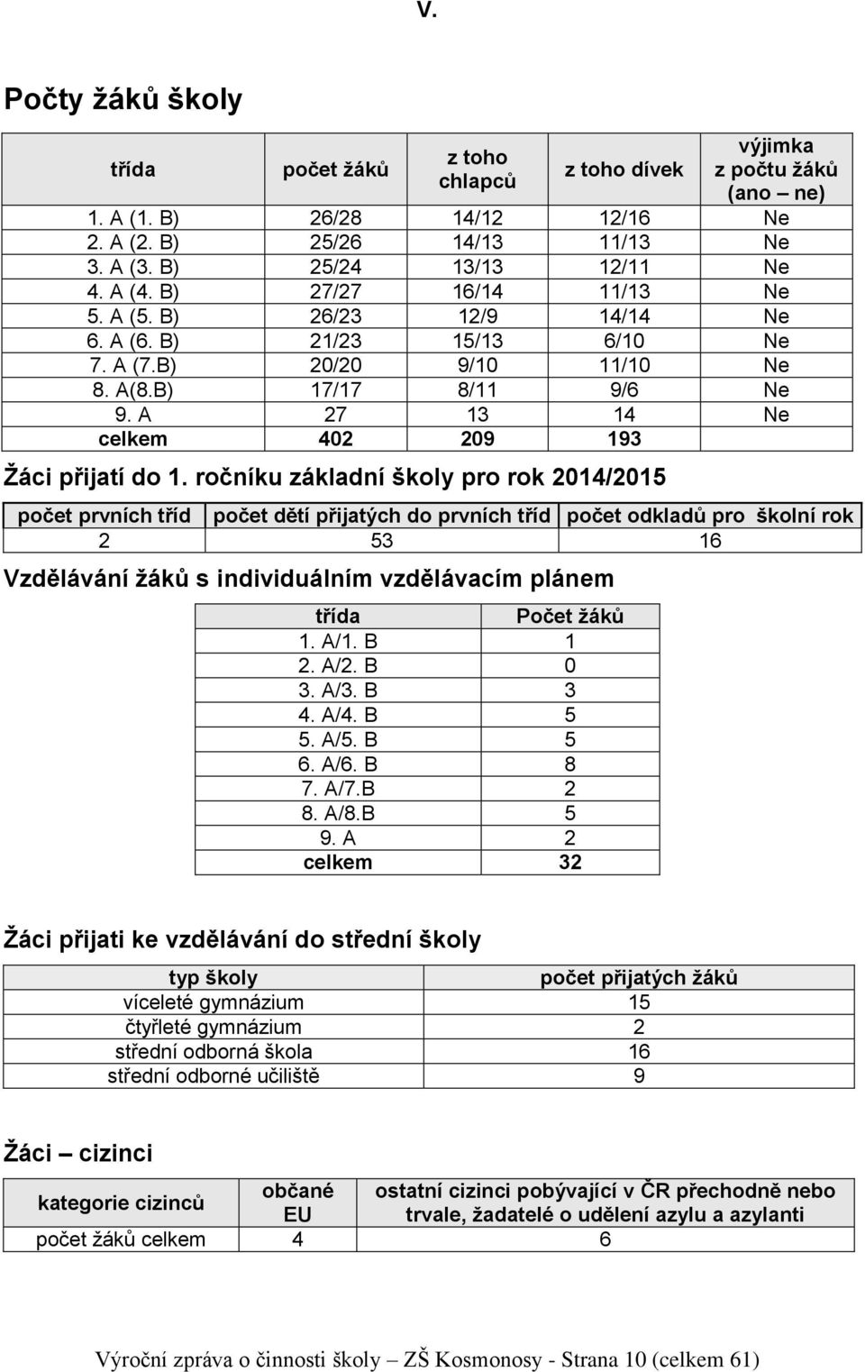 A 27 13 14 Ne celkem 402 209 193 Žáci přijatí do 1.