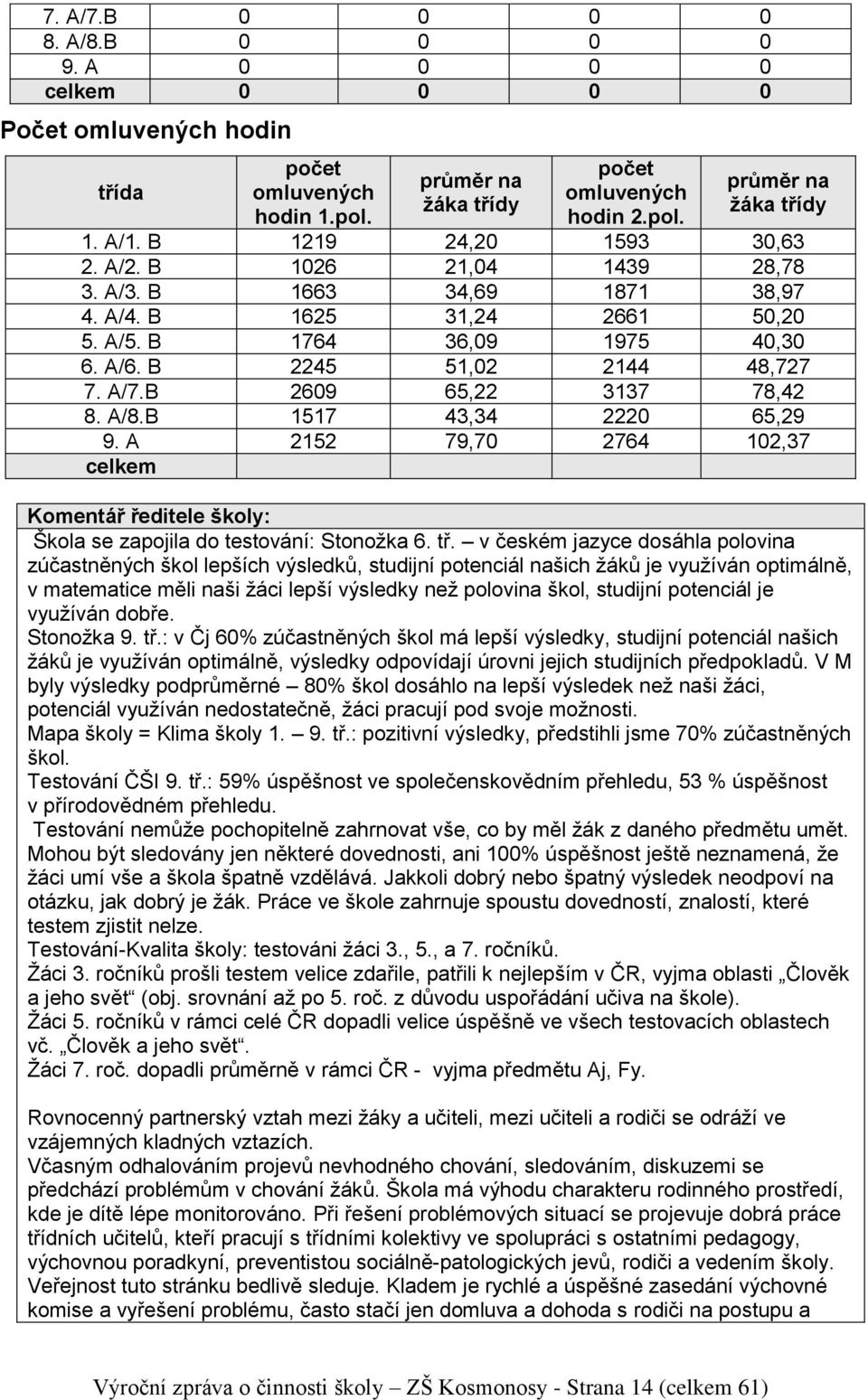 B 2609 65,22 3137 78,42 8. A/8.B 1517 43,34 2220 65,29 9. A 2152 79,70 2764 102,37 celkem Komentář ředitele školy: Škola se zapojila do testování: Stonožka 6. tř.