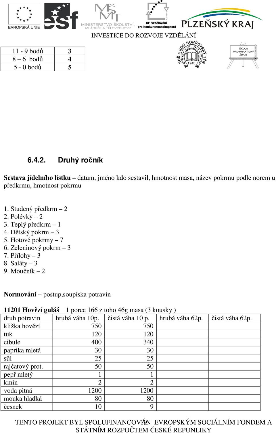 Moučník 2 Normování postup,soupiska potravin 11201 Hovězí guláš 1 porce 166 z toho 46g masa (3 kousky ) druh potravin hrubá váha 10p. čistá váha 10 p. hrubá váha 62p. čistá váha 62p.