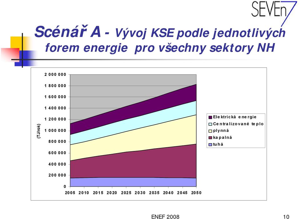 000 600 000 Elektrická energie Centralizované teplo plynná kapalná tuhá 400