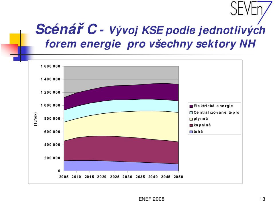 600 000 Elektrická energie Centralizované teplo plynná kapalná tuhá