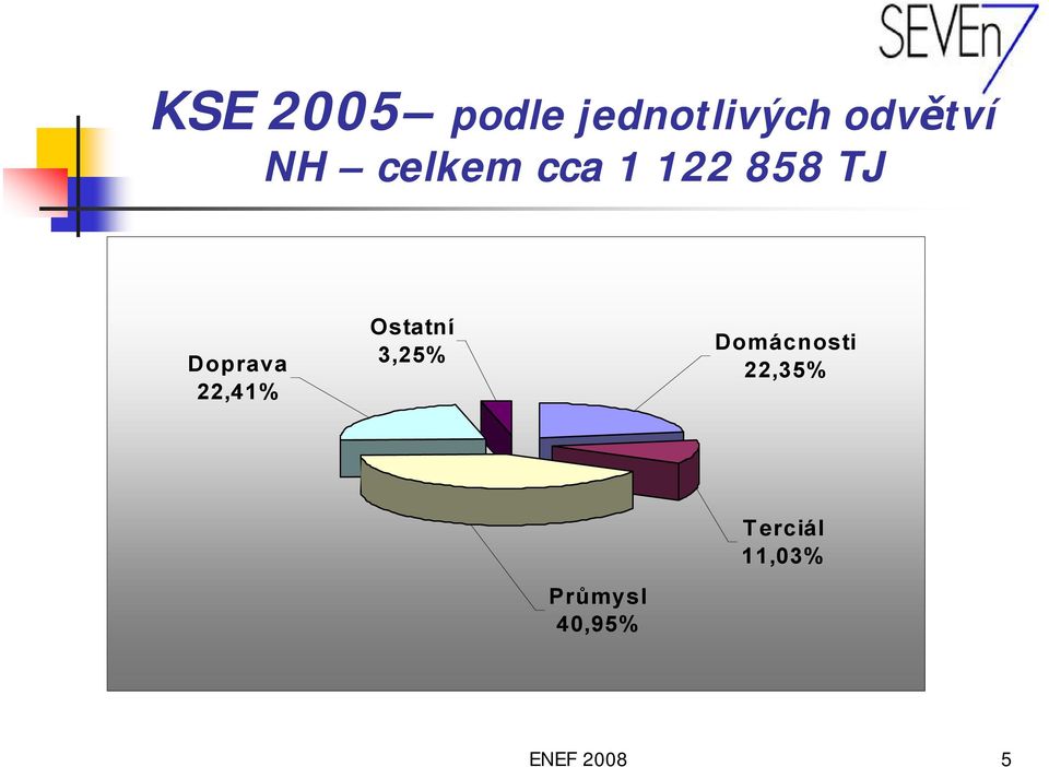 22,41% Ostatní 3,25% Domácnosti