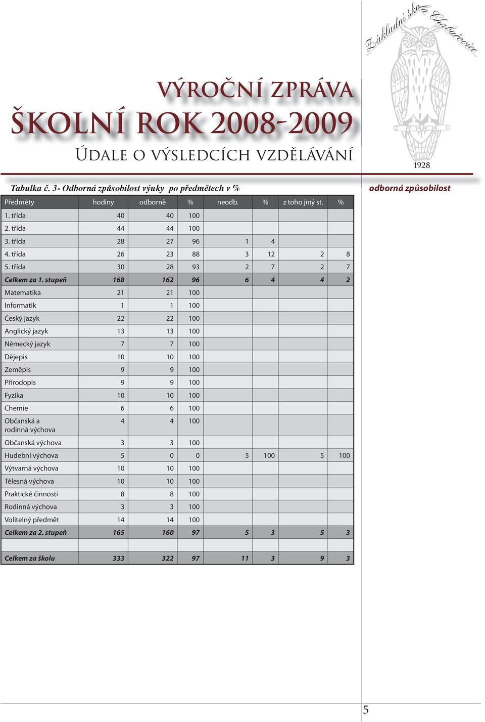 stupeň 168 162 96 6 4 4 2 Matematika 21 21 100 Informatik 1 1 100 Český jazyk 22 22 100 Anglický jazyk 13 13 100 Německý jazyk 7 7 100 Dějepis 10 10 100 Zeměpis 9 9 100 Přírodopis 9 9 100 Fyzika 10