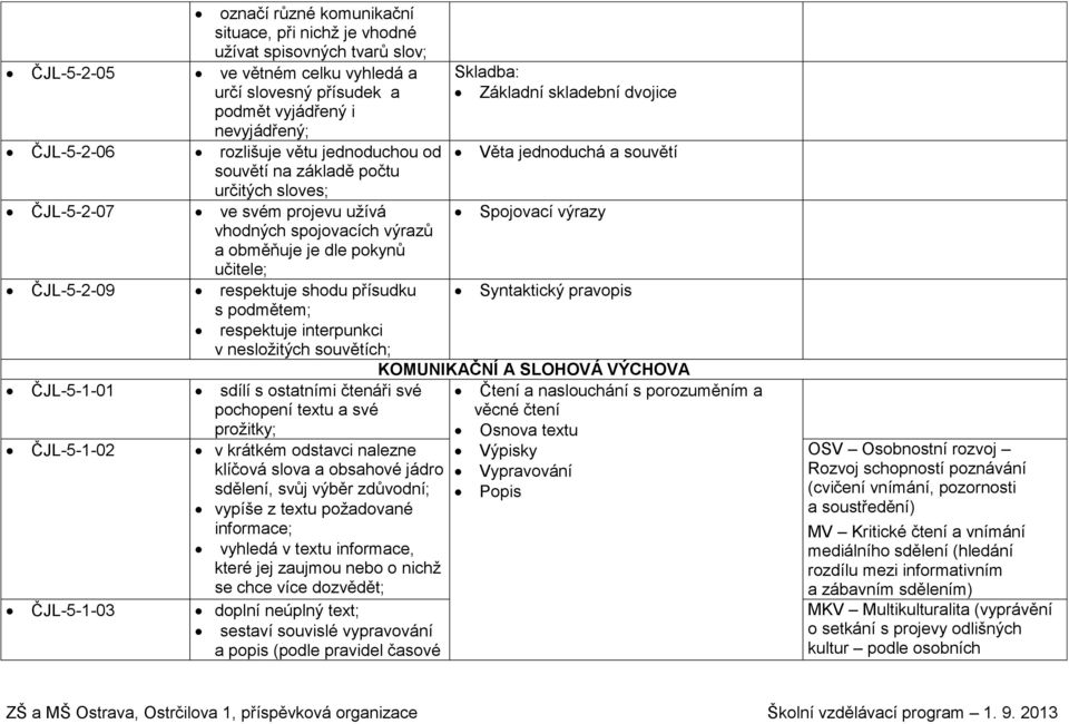 podmětem; respektuje interpunkci v nesložitých souvětích; ČJL-5-1-01 sdílí s ostatními čtenáři své pochopení textu a své prožitky; ČJL-5-1-02 v krátkém odstavci nalezne klíčová slova a obsahové jádro
