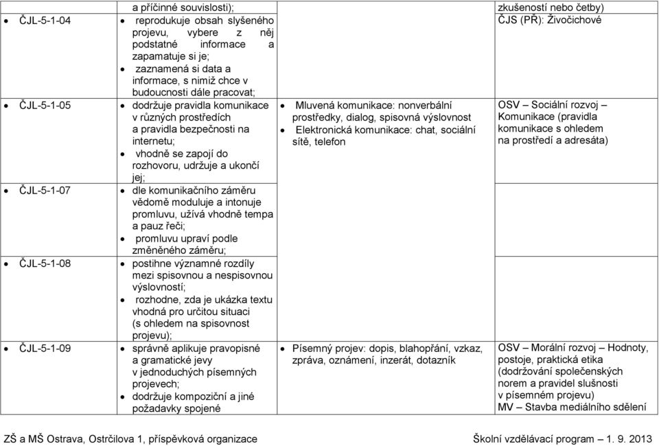 moduluje a intonuje promluvu, užívá vhodně tempa a pauz řeči; promluvu upraví podle změněného záměru; ČJL-5-1-08 postihne významné rozdíly mezi spisovnou a nespisovnou výslovností; rozhodne, zda je