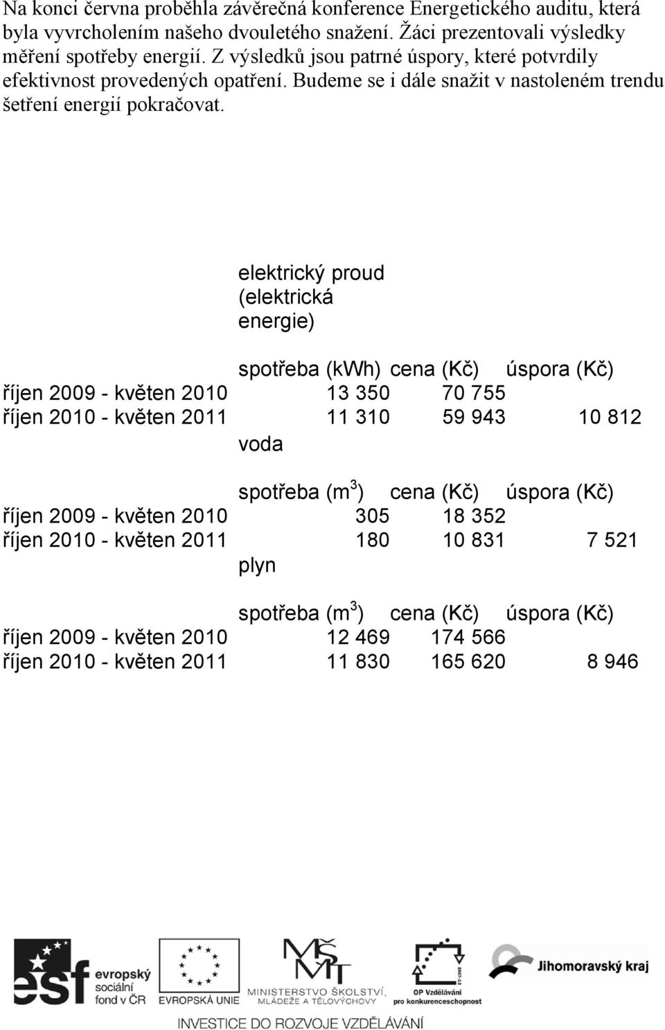 elektrický proud (elektrická energie) spotřeba (kwh) cena (Kč) úspora (Kč) říjen 29 - květen 21 13 35 7 755 říjen 21 - květen 211 11 31 59 943 1 812 voda spotřeba (m 3 ) cena