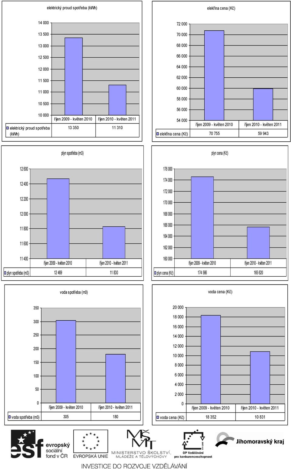 162 11 4 říjen 29 - květen 21 říjen 21 - květen 211 plyn spotřeba (m3) 12 469 11 83 16 říjen 29 - květen 21 říjen 21 - květen 211 plyn cena (Kč) 174 566 165 62 voda spotřeba (m3) voda