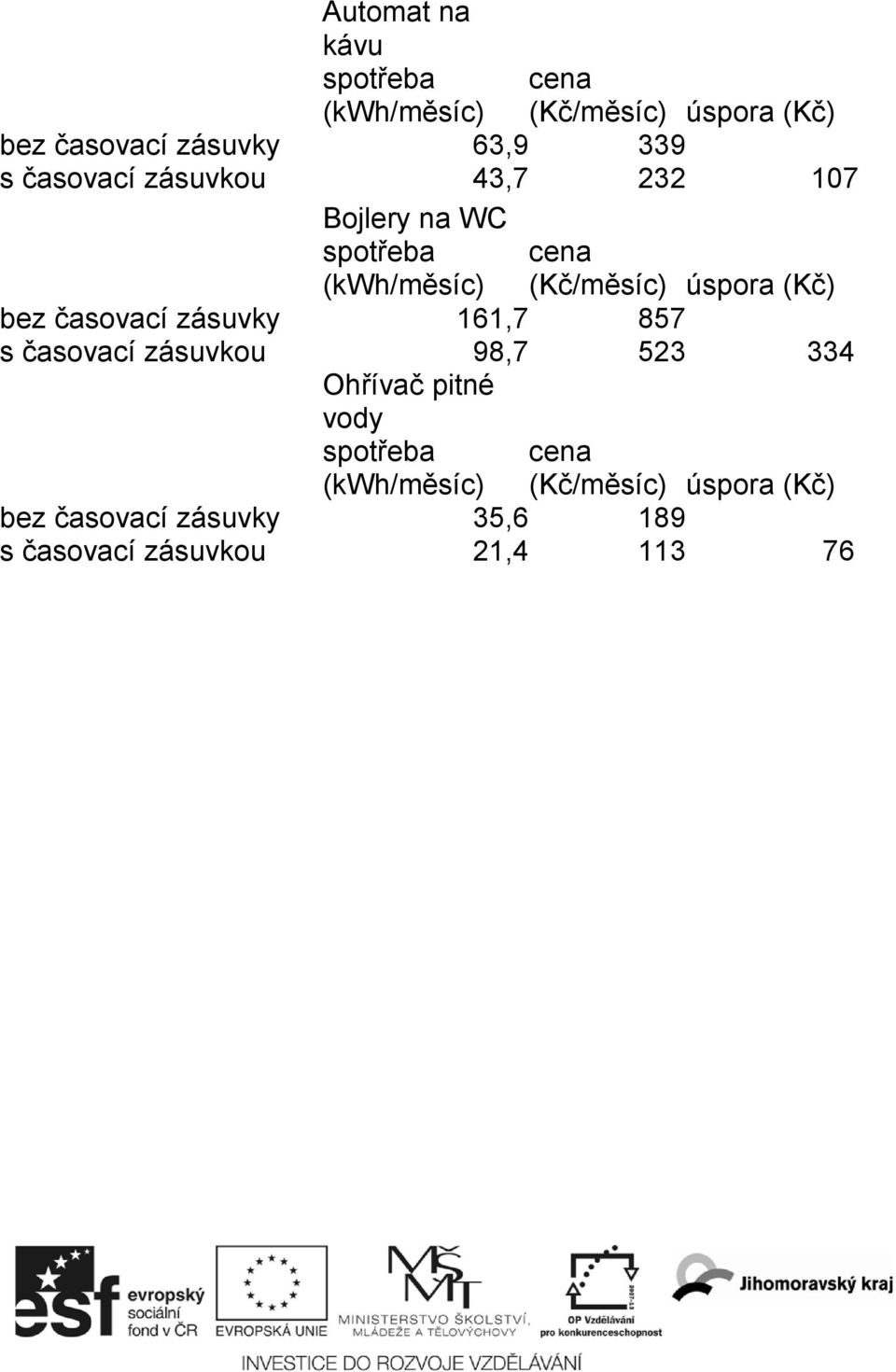 bez časovací zásuvky 161,7 857 s časovací zásuvkou 98,7 523 334 Ohřívač pitné vody spotřeba