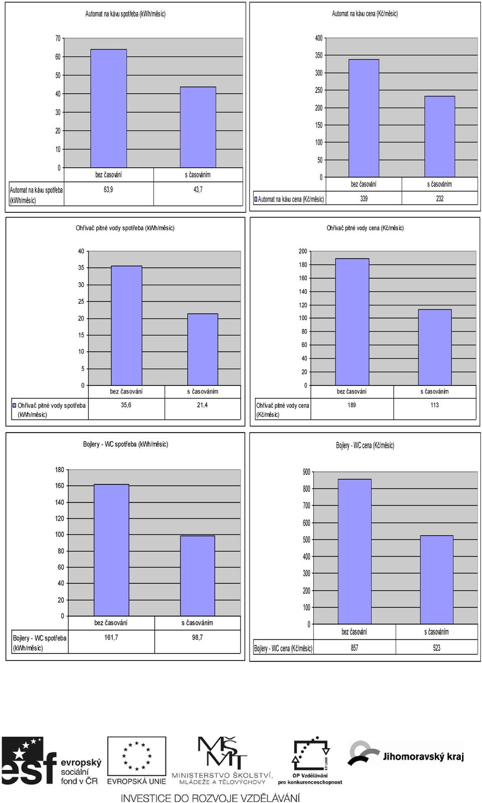 časování s časováním bez časování s časováním Ohřívač pitné vody spotřeba (kwh/měsíc) 35,6 21,4 Ohřívač pitné vody cena (Kč/měsíc) 189 113 Bojlery - WC spotřeba (kwh/měsíc) Bojlery -