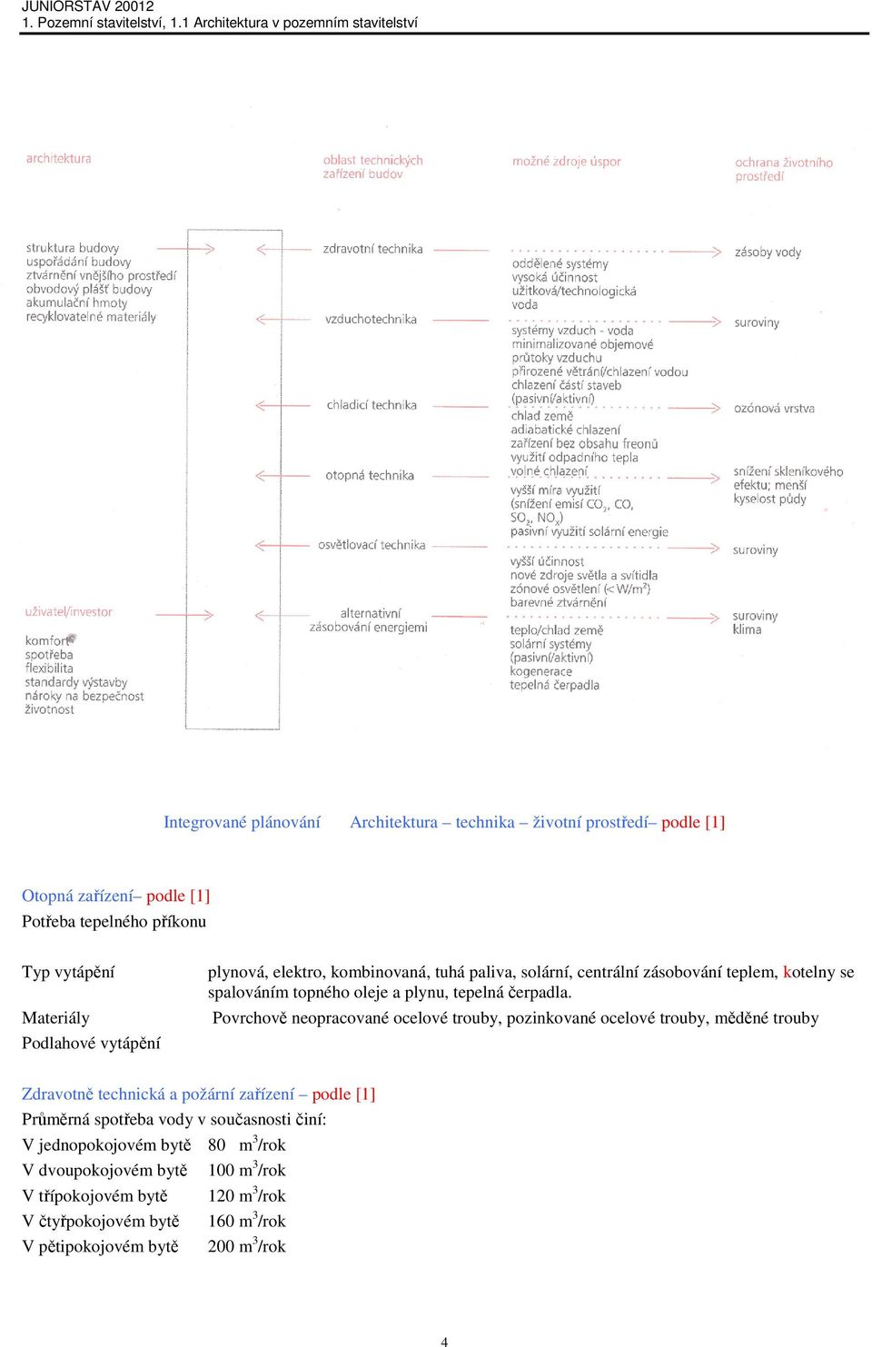 Povrchově neopracované ocelové trouby, pozinkované ocelové trouby, měděné trouby Zdravotně technická a požární zařízení podle [1] Průměrná spotřeba vody v současnosti