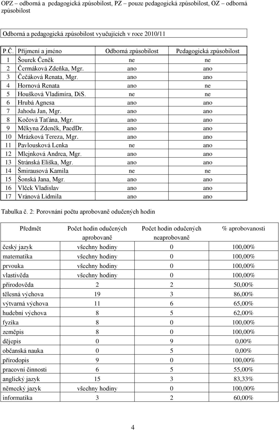 ne ne 6 Hrubá Agnesa ano ano 7 Jahoda Jan, Mgr. ano ano 8 Kočová Taťána, Mgr. ano ano 9 Měkyna Zdeněk, PaedDr. ano ano 10 Mrázková Tereza, Mgr.