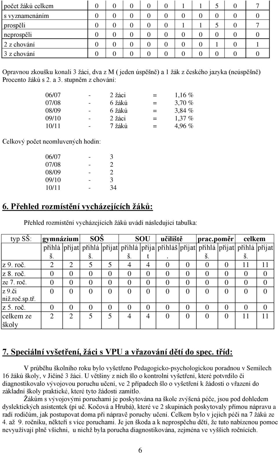 stupněm z chování: 06/07-2 ţáci = 1,16 % 07/08-6 ţáků = 3,70 % 08/09-6 ţáků = 3,84 % 09/10-2 ţáci = 1,37 % 10/11-7 ţáků = 4,96 % Celkový počet neomluvených hodin: 06/07-3 07/08-2 08/09-2 09/10-3