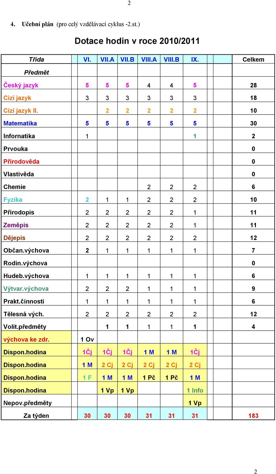 2 2 2 2 2 10 Matematika 5 5 5 5 5 5 30 Infornatika 1 1 2 Prvouka 0 Přírodověda 0 Vlastivěda 0 Chemie 2 2 2 6 Fyzika 2 1 1 2 2 2 10 Přírodopis 2 2 2 2 2 1 11 Zeměpis 2 2 2 2 2 1 11 Dějepis 2 2 2 2 2 2