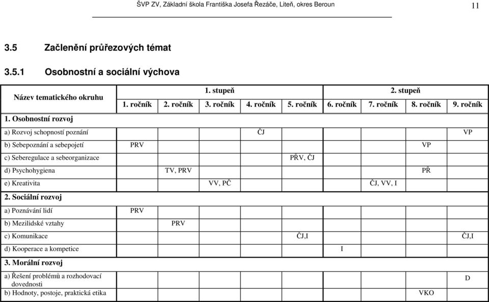 Osobnostní rozvoj a) Rozvoj schopností poznání ČJ VP b) Sebepoznání a sebepojetí PRV VP c) Seberegulace a sebeorganizace PŘV, ČJ d) Psychohygiena TV, PRV PŘ e) Kreativita