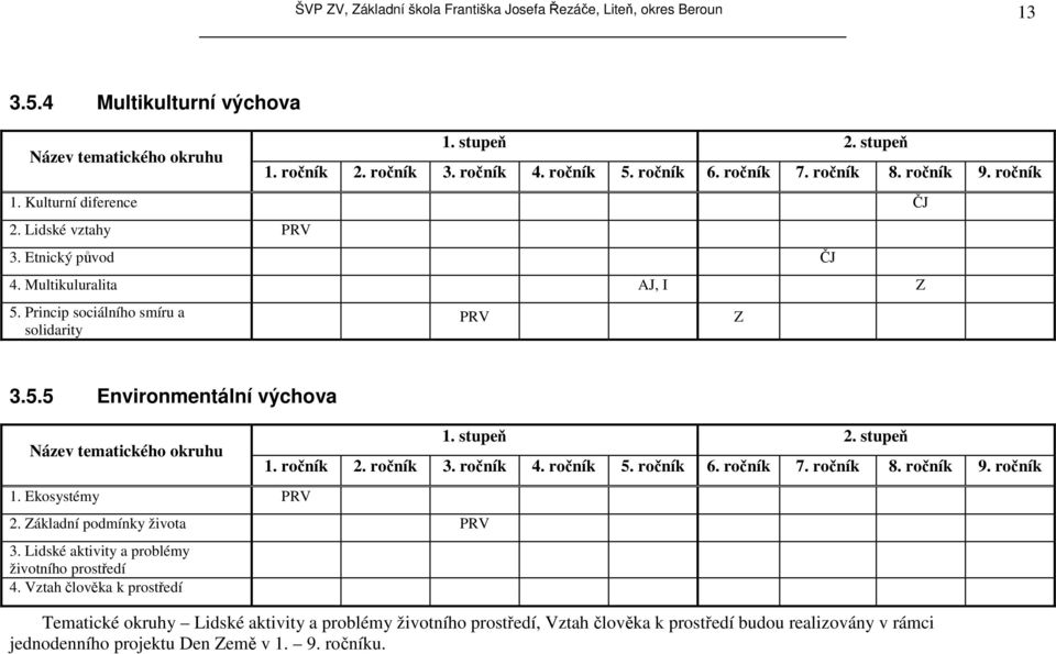 Ekosystémy PRV 2. Základní podmínky života PRV 3. Lidské aktivity a problémy životního prostředí 4. Vztah člověka k prostředí 1. stupeň 2. stupeň 1. ročník 2. ročník 3. ročník 4. ročník 5. ročník 6.