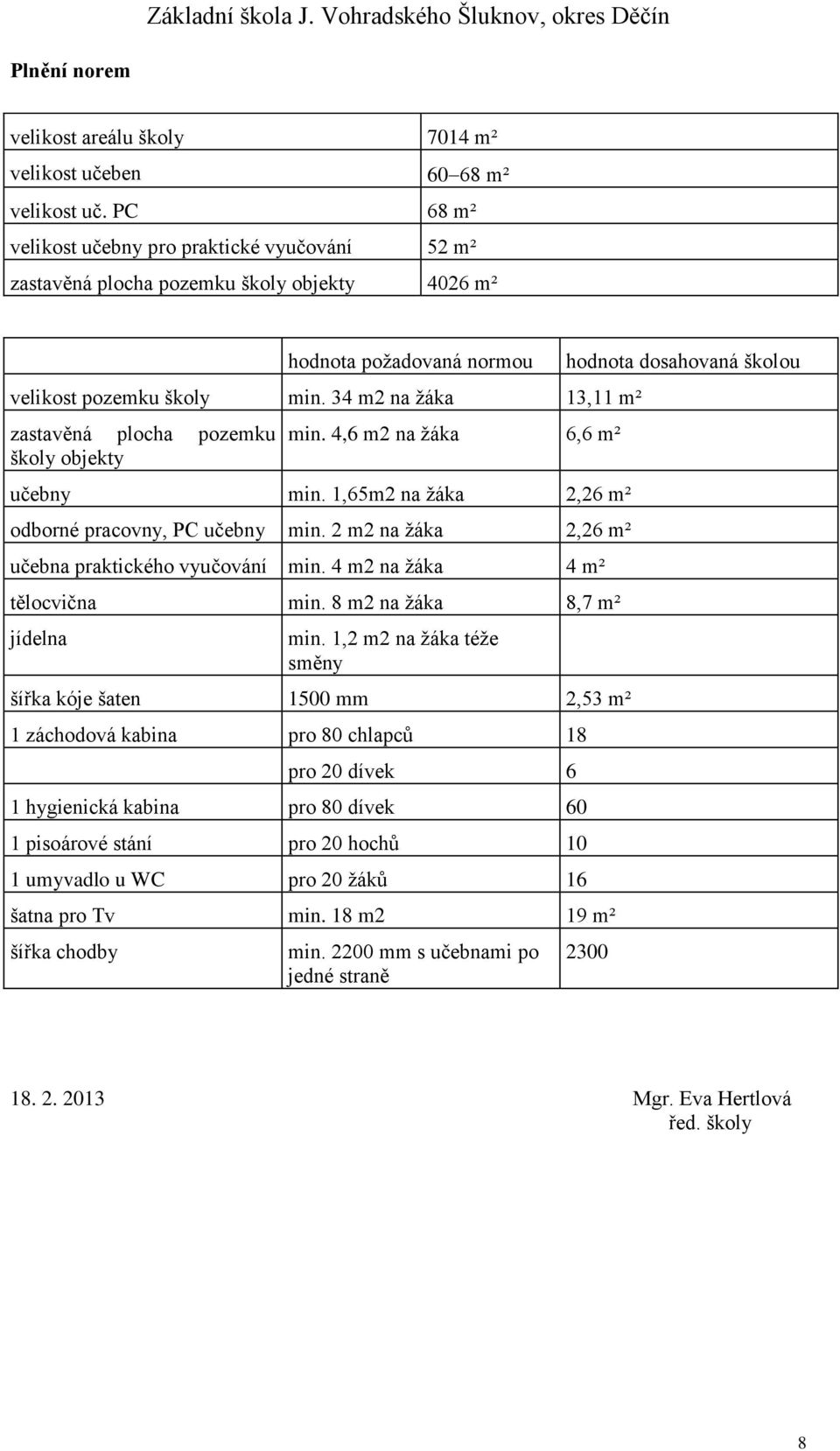 34 m2 na žáka 13,11 m² zastavěná plocha pozemku školy objekty min. 4,6 m2 na žáka 6,6 m² učebny min. 1,65m2 na žáka 2,26 m² odborné pracovny, PC učebny min.