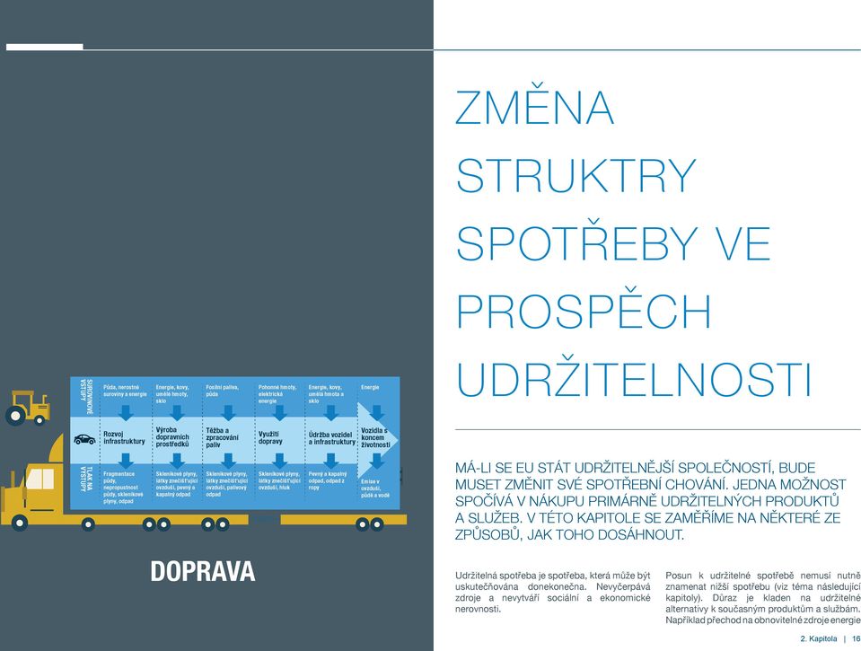 NA VÝSTUPY Fragmentace půdy, nepropustnost půdy, skleníkové plyny, odpad Skleníkové plyny, látky znečišťující ovzduší, pevný a kapalný odpad Skleníkové plyny, látky znečišťující ovzduší, palivový