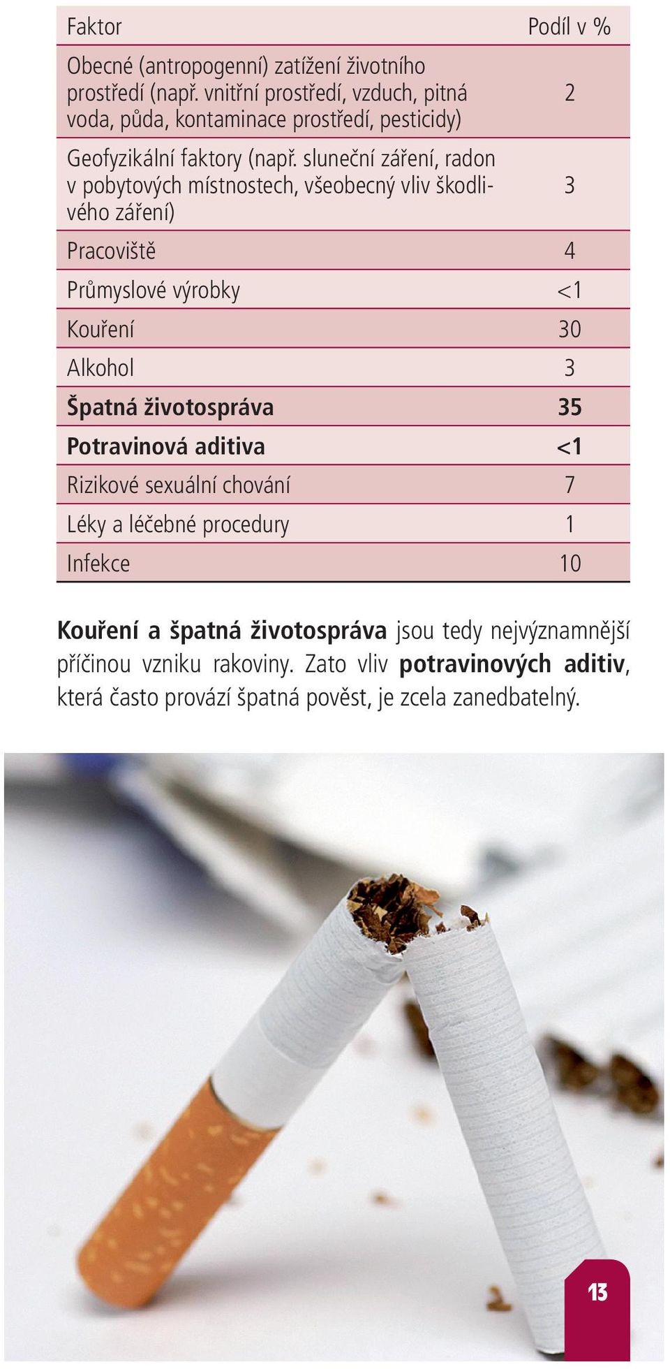 sluneční záření, radon v pobytových místnostech, všeobecný vliv škodlivého 3 záření) Pracoviště 4 Průmyslové výrobky <1 Kouření 30 Alkohol 3 Špatná