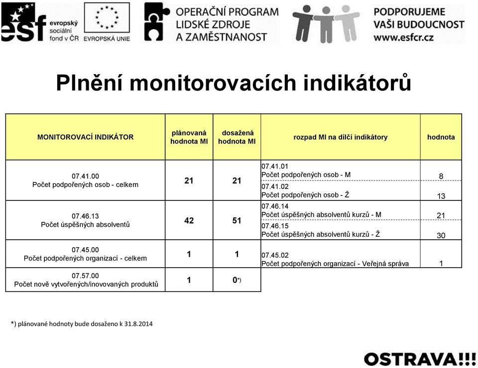 46.14 Počet úspěšných absolventů kurzů - M 21 07.46.15 Počet úspěšných absolventů kurzů - Ž 30 07.45.00 Počet podpořených organizací - celkem 07.57.