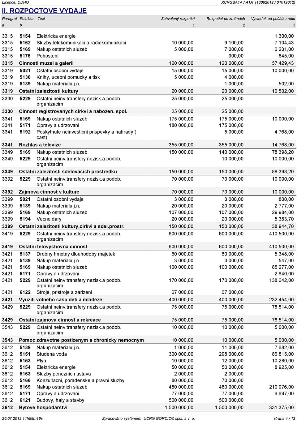 000,00 4 000,00 3319 5139 Nakup materialu j.n. 1 000,00 502,00 3319 Ostatni zalezitosti kultury 20 000,00 20 000,00 10 502,00 3330 5229 Ostatni neinv.transfery nezisk.a podob.