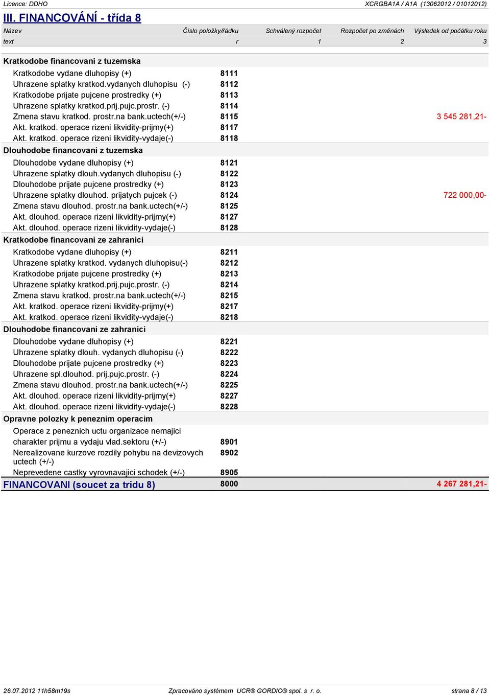 uctech(+/-) 8115 3 545 281,21- Akt. kratkod. operace rizeni likvidity-prijmy(+) 8117 Akt. kratkod. operace rizeni likvidity-vydaje(-) 8118 Dlouhodobe financovani z tuzemska Dlouhodobe vydane dluhopisy (+) 8121 Uhrazene splatky dlouh.