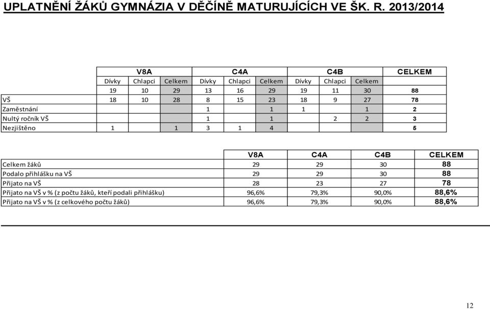 5 23 8 9 27 78 Zaměstnání 2 Nultý ročník VŠ 2 2 3 Nezjištěno 3 4 5 V8A C4A C4B CELKEM Celkem žáků 29 29 30 88 Podalo