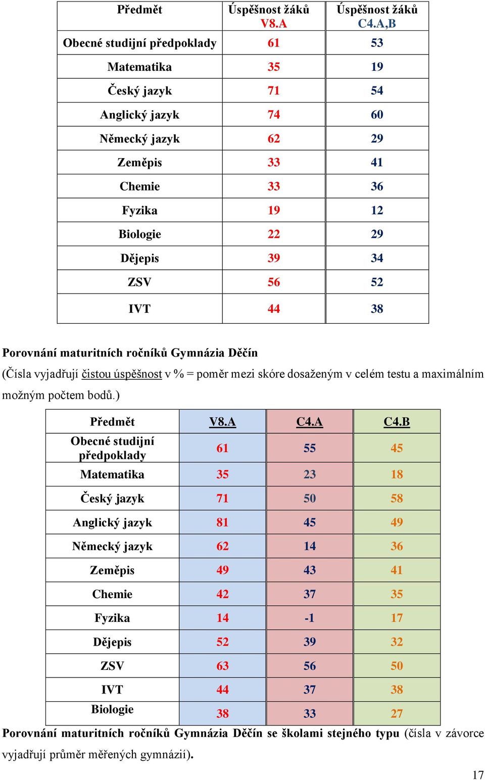 38 Porovnání maturitních ročníků Gymnázia Děčín (Čísla vyjadřují čistou úspěšnost v % = poměr mezi skóre dosaženým v celém testu a maximálním možným počtem bodů.) Předmět V8.A C4.