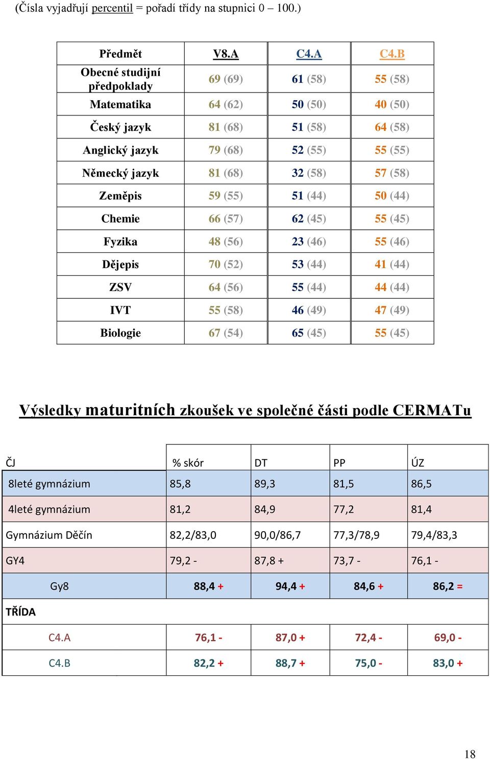 (58) Zeměpis 59 (55) 5 (44) 50 (44) Chemie 66 (57) 62 (45) 55 (45) Fyzika 48 (56) 23 (46) 55 (46) Dějepis 70 (52) 53 (44) 4 (44) ZSV 64 (56) 55 (44) 44 (44) IVT 55 (58) 46 (49) 47 (49) Biologie 67