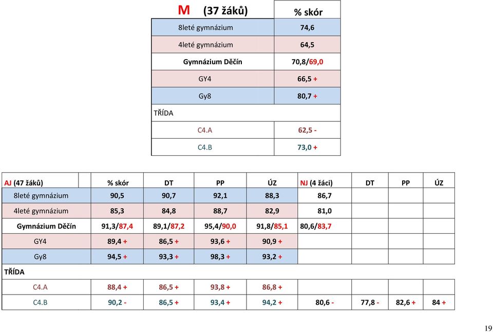 B 73,0 + AJ (47 žáků) % skór DT PP ÚZ NJ (4 žáci) DT PP ÚZ 8leté gymnázium 90,5 90,7 92, 88,3 86,7 4leté gymnázium 85,3