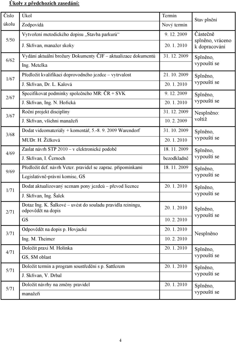 10. 2009 J. Skřivan, Dr. L. Kalová 20. 1. 2010 Specifikovat podmínky společného MR: ČR + SVK 9. 12. 2009 J. Skřivan, Ing. N. Hořická 20. 1. 2010 Roční projekt disciplíny 31. 12. 2009 J. Skřivan, všichni manažeři 10.