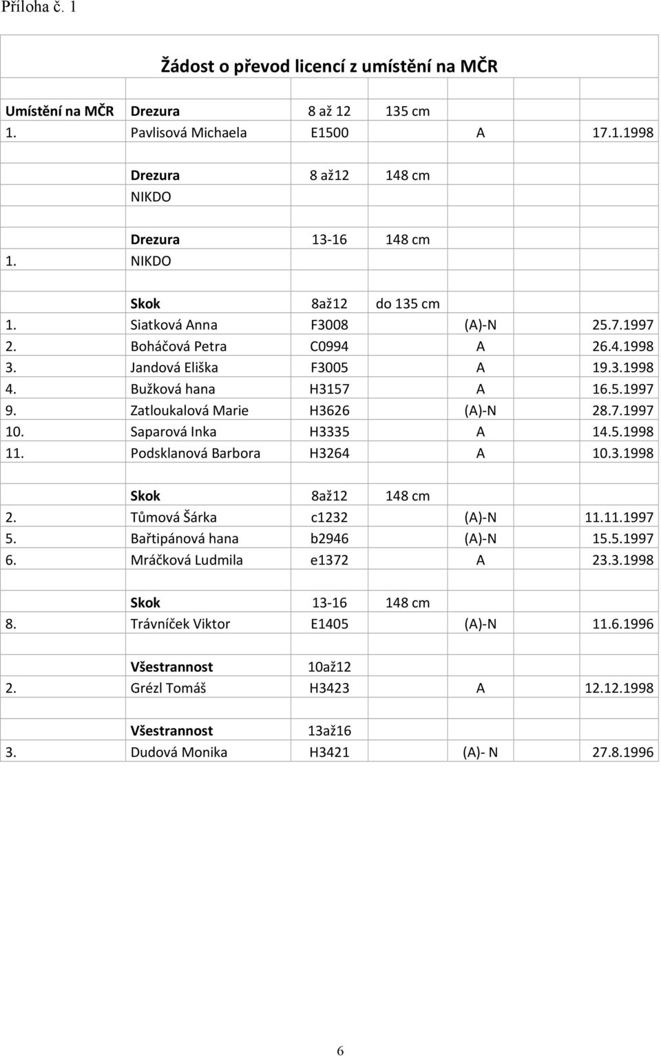 Zatloukalová Marie H3626 (A) N 28.7.1997 10. Saparová Inka H3335 A 14.5.1998 11. Podsklanová Barbora H3264 A 10.3.1998 Skok 8až12 148 cm 2. Tůmová Šárka c1232 (A) N 11.11.1997 5.