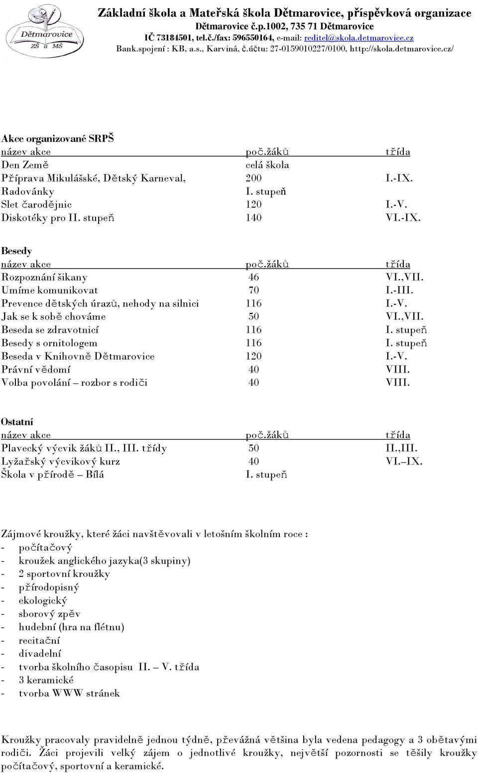 stupeň Besedy s ornitologem 116 I. stupeň Beseda v Knihovně Dětmarovice 120 I.-V. Právní vědomí 40 VIII. Volba povolání rozbor s rodiči 40 VIII. Ostatní název akce poč.