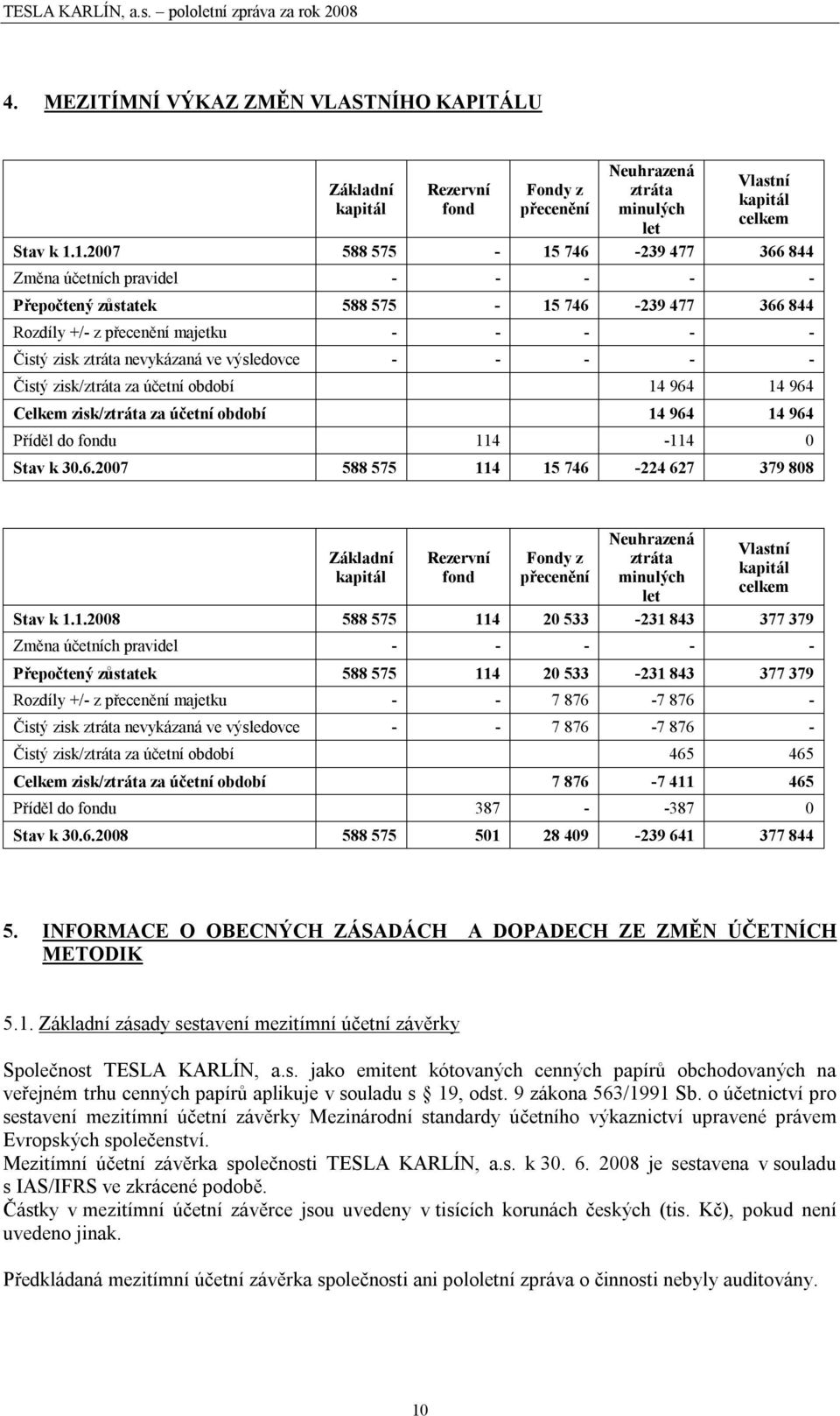 výsledovce - - - - - Čistý zisk/ztráta za účetní období 14 964