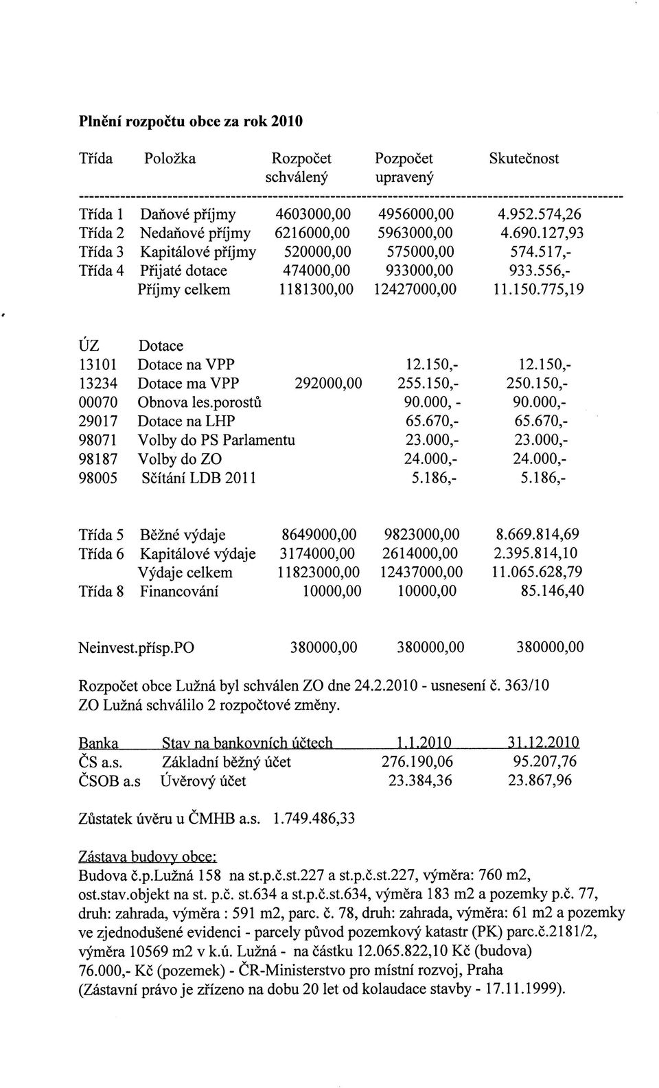 775,19 UZ 13101 13234 00070 29017 98071 98187 98005 Dotace Dotace na VPP Dotace ma VPP 292000,00 Obnova les.porostu Dotace na LHP Volby do PS Parlamentu Volby do ZO Scitam'LDB2011 12.150,- 255.