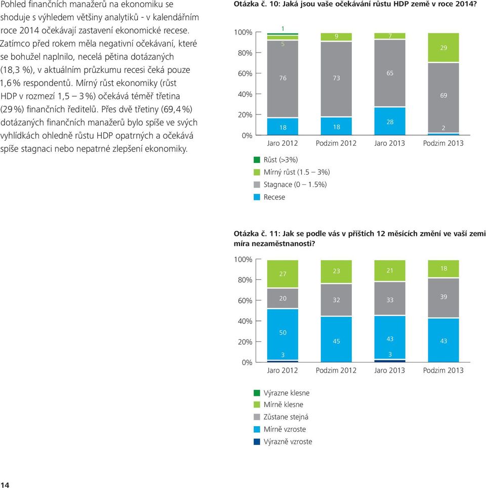 Mírný růst ekonomiky (růst HDP v rozmezí 1,5 %) očekává téměř třetina (29 %) finančních ředitelů.