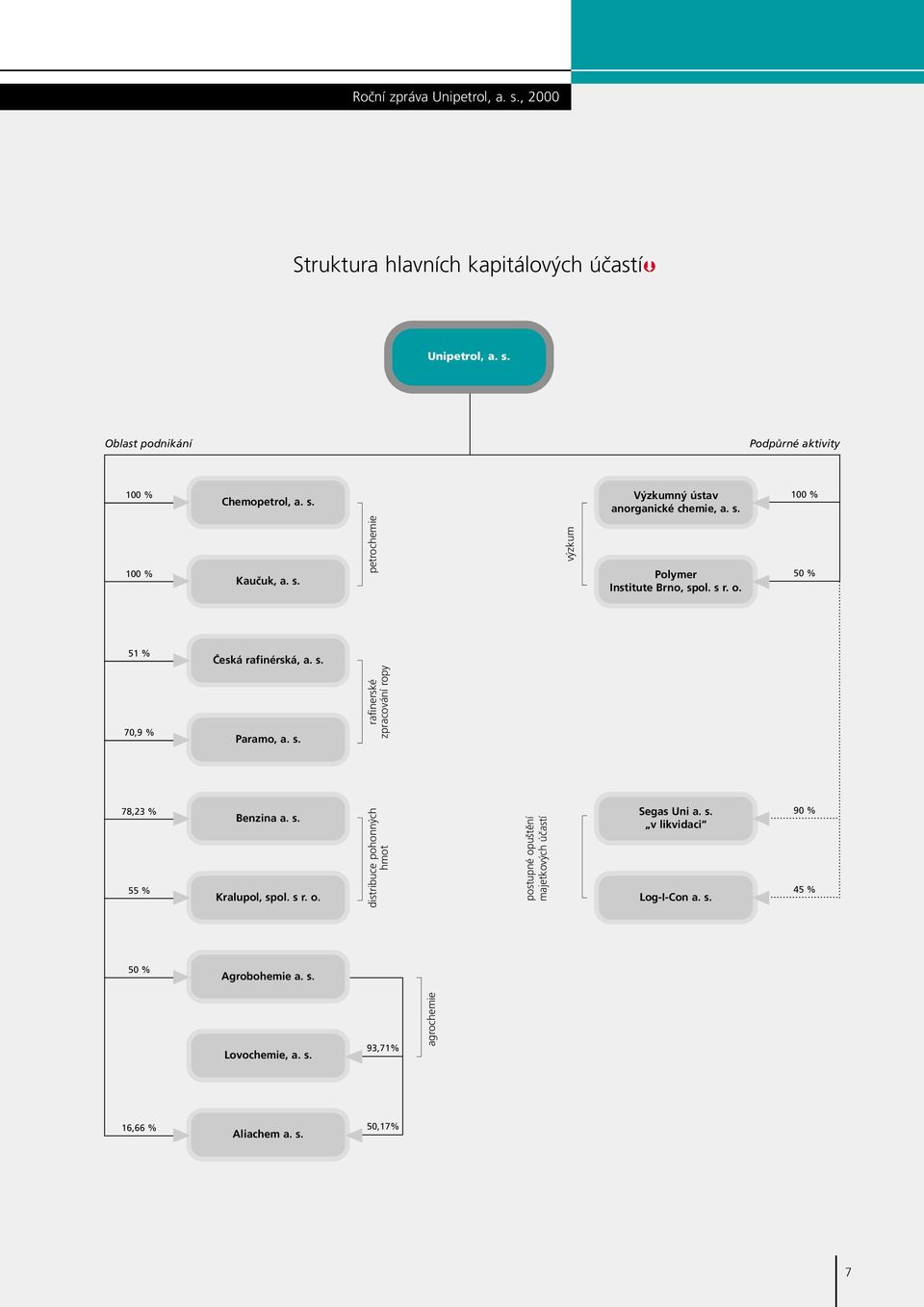 s. Kralupol, spol. s r. o. distribuce pohonných hmot postupné opuštění majetkových účastí Segas Uni a. s. v likvidaci Log-I-Con a. s. 90 % 45 % 50 % Agrobohemie a.