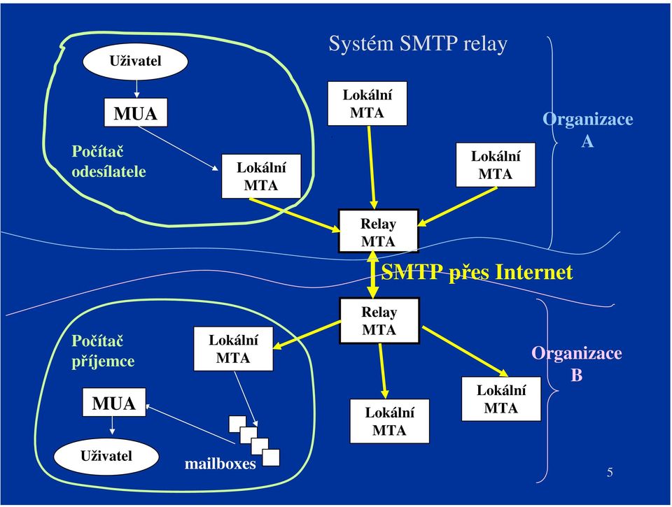 Relay SMTP přes Internet Počítač příjemce MUA