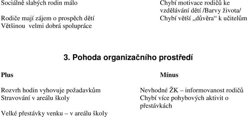 Pohoda organizačního prostředí Plus Rozvrh hodin vyhovuje požadavkům Stravování v areálu školy