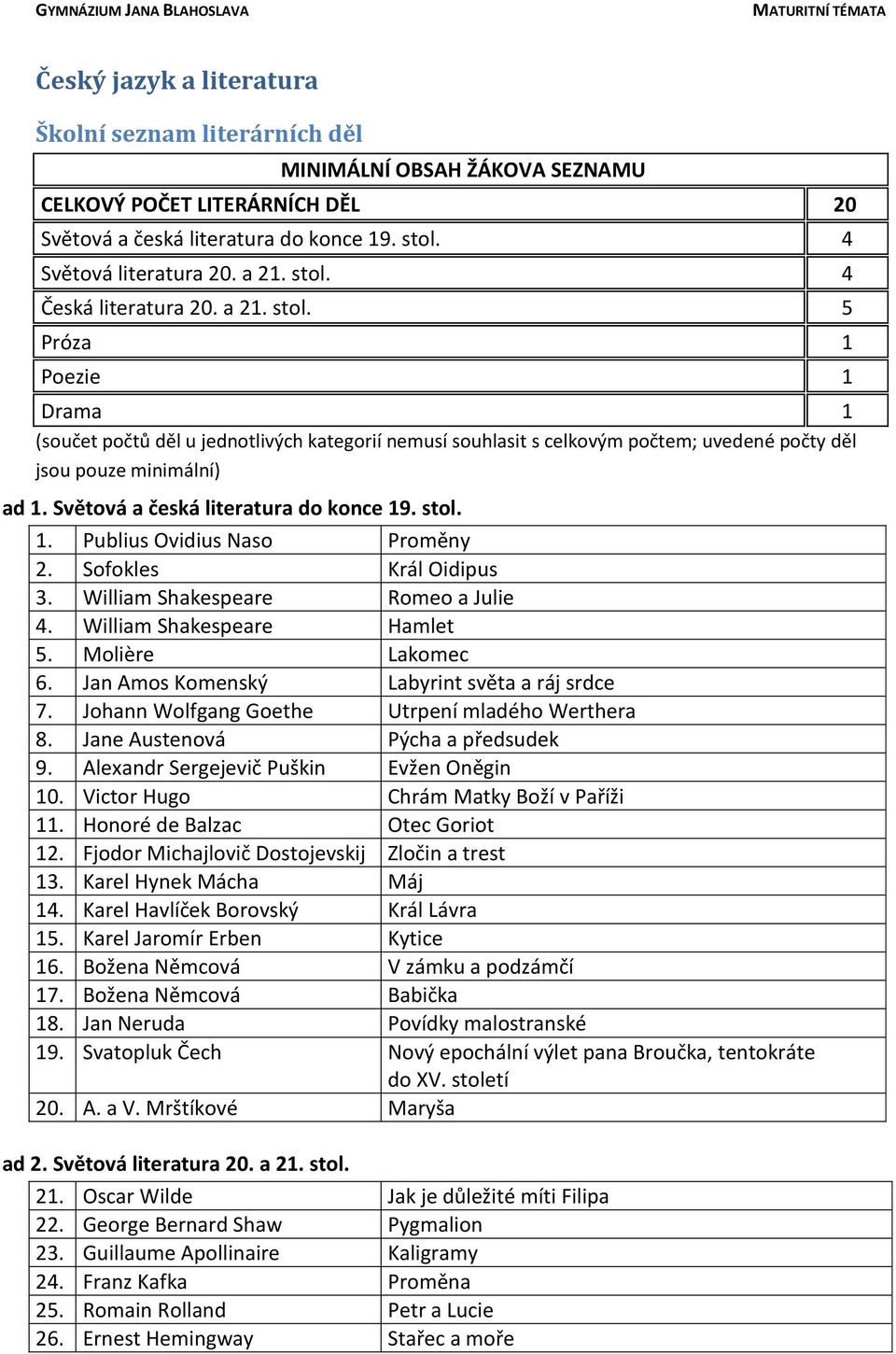 Světová a česká literatura do konce 19. stol. 1. Publius Ovidius Naso Proměny 2. Sofokles Král Oidipus 3. William Shakespeare Romeo a Julie 4. William Shakespeare Hamlet 5. Molière Lakomec 6.