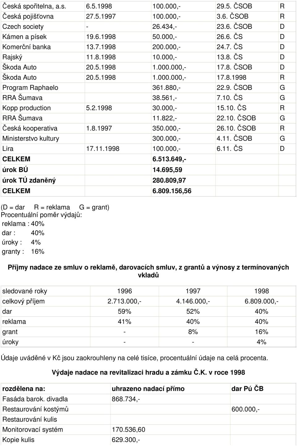 561,- 7.10. ČS G Kopp production 5.2.1998 30.000,- 15.10. ČS R RRA Šumava 11.822,- 22.10. ČSOB G Česká kooperativa 1.8.1997 350.000,- 26.10. ČSOB R Ministerstvo kultury 300.000,- 4.11. ČSOB G Lira 17.