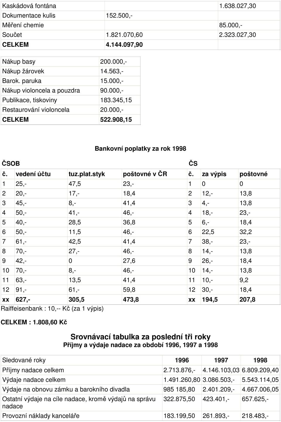 za výpis poštovné 1 25,- 47,5 23,- 1 0 0 2 20,- 17,- 18,4 2 12,- 13,8 3 45,- 8,- 41,4 3 4,- 13,8 4 50,- 41,- 46,- 4 18,- 23,- 5 40,- 28,5 36,8 5 6,- 18,4 6 50,- 11,5 46,- 6 22,5 32,2 7 61,- 42,5 41,4