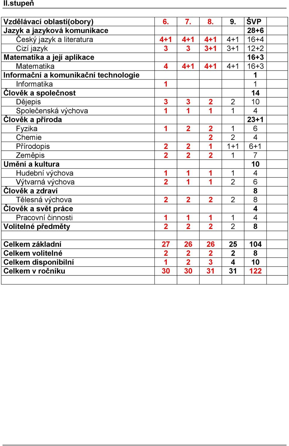 komunikační technologie 1 Informatika 1 1 Člověk a společnost 14 Dějepis 3 3 2 2 10 Společenská výchova 1 1 1 1 4 Člověk a příroda 23+1 Fyzika 1 2 2 1 6 Chemie 2 2 4 Přírodopis 2 2 1 1+1