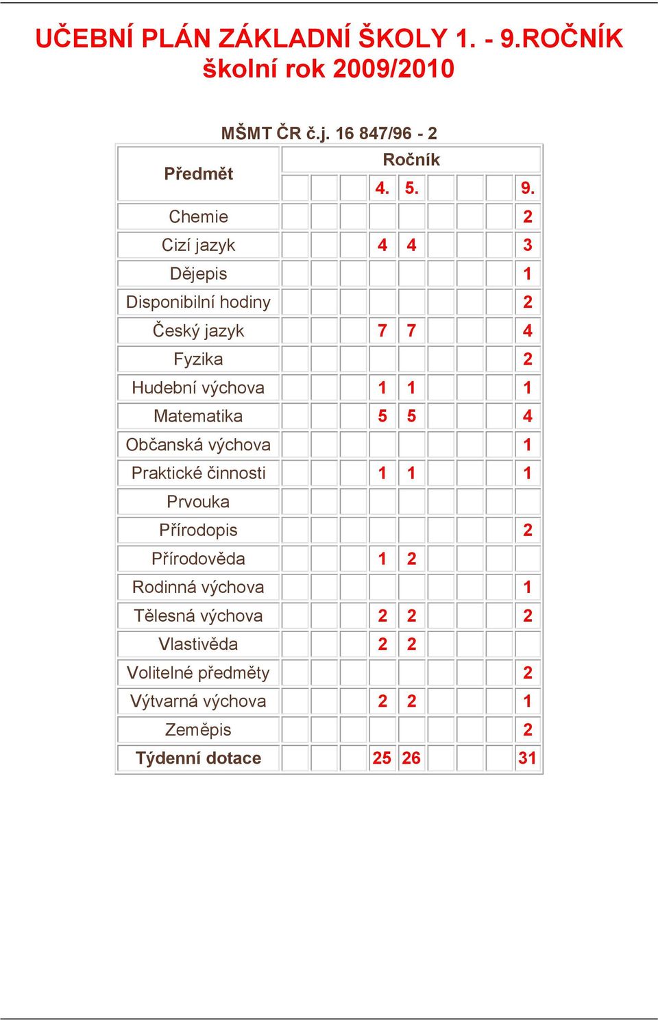 Chemie 2 Cizí jazyk 4 4 3 Dějepis 1 Disponibilní hodiny 2 Český jazyk 7 7 4 Fyzika 2 Hudební výchova 1 1 1