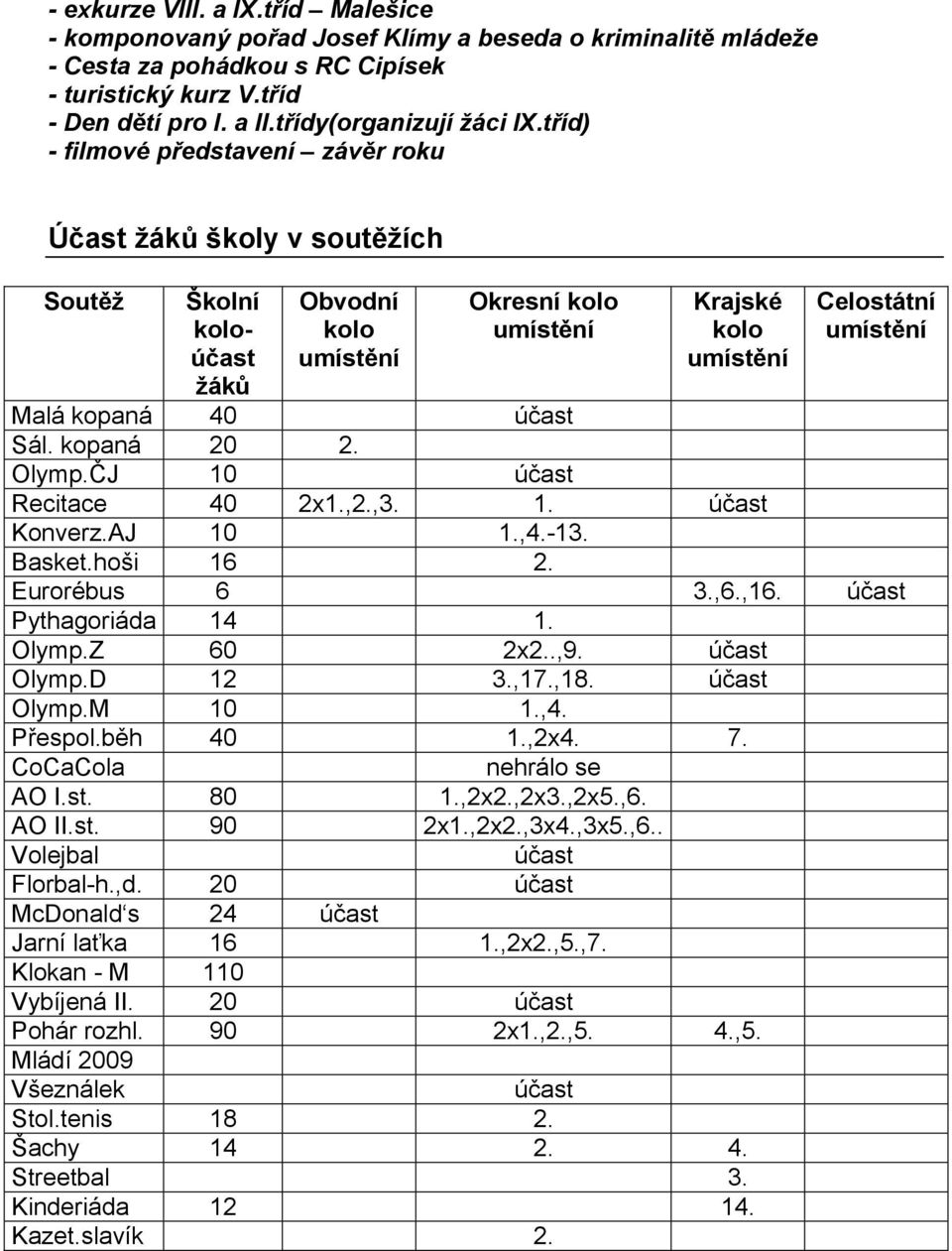 tříd) - filmové představení závěr roku Účast žáků školy v soutěžích Soutěž Školní koloúčast žáků Obvodní kolo umístění Okresní kolo umístění Krajské kolo umístění Celostátní umístění Malá kopaná 40