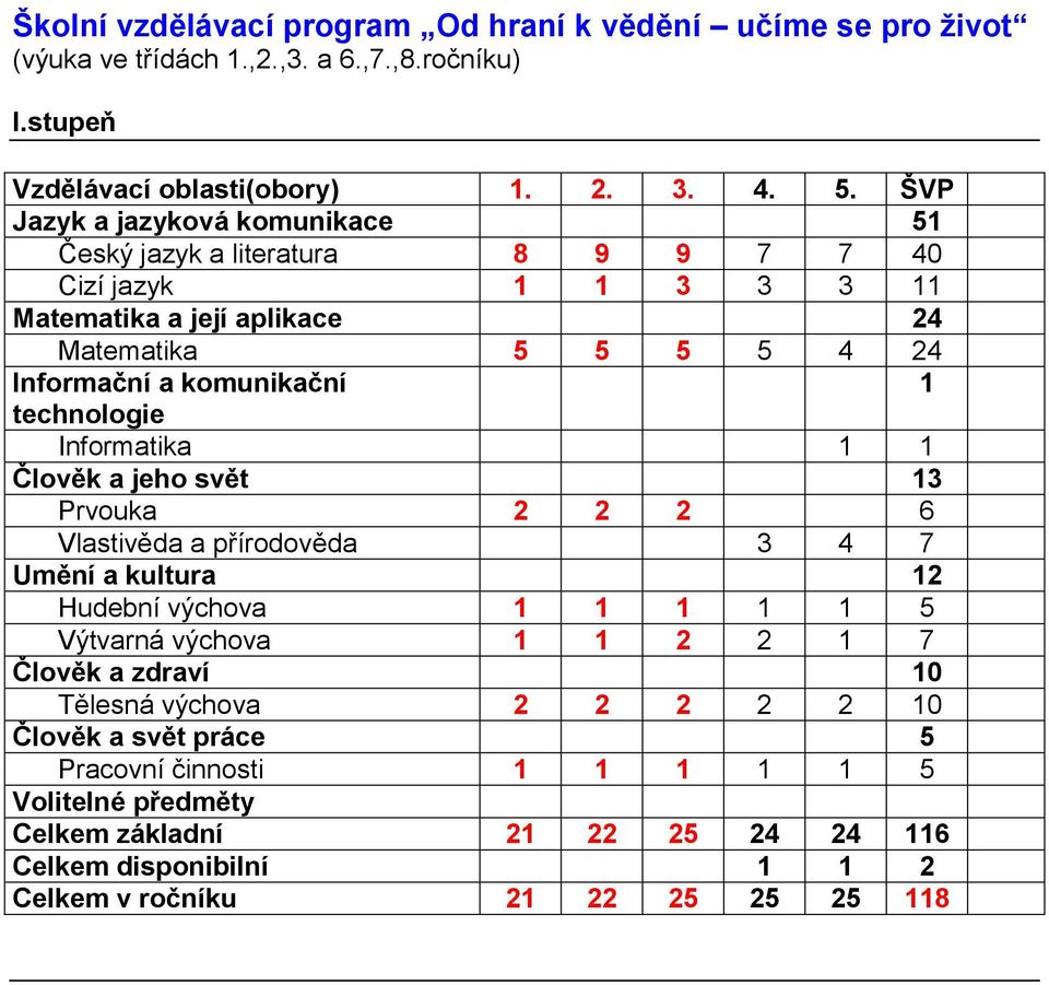 technologie Informatika 1 1 Člověk a jeho svět 13 Prvouka 2 2 2 6 Vlastivěda a přírodověda 3 4 7 Umění a kultura 12 Hudební výchova 1 1 1 1 1 5 Výtvarná výchova 1 1 2 2 1 7 Člověk a