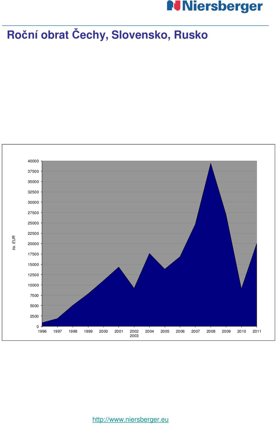 EUR 22500 20000 17500 15000 12500 10000 7500 5000 2500