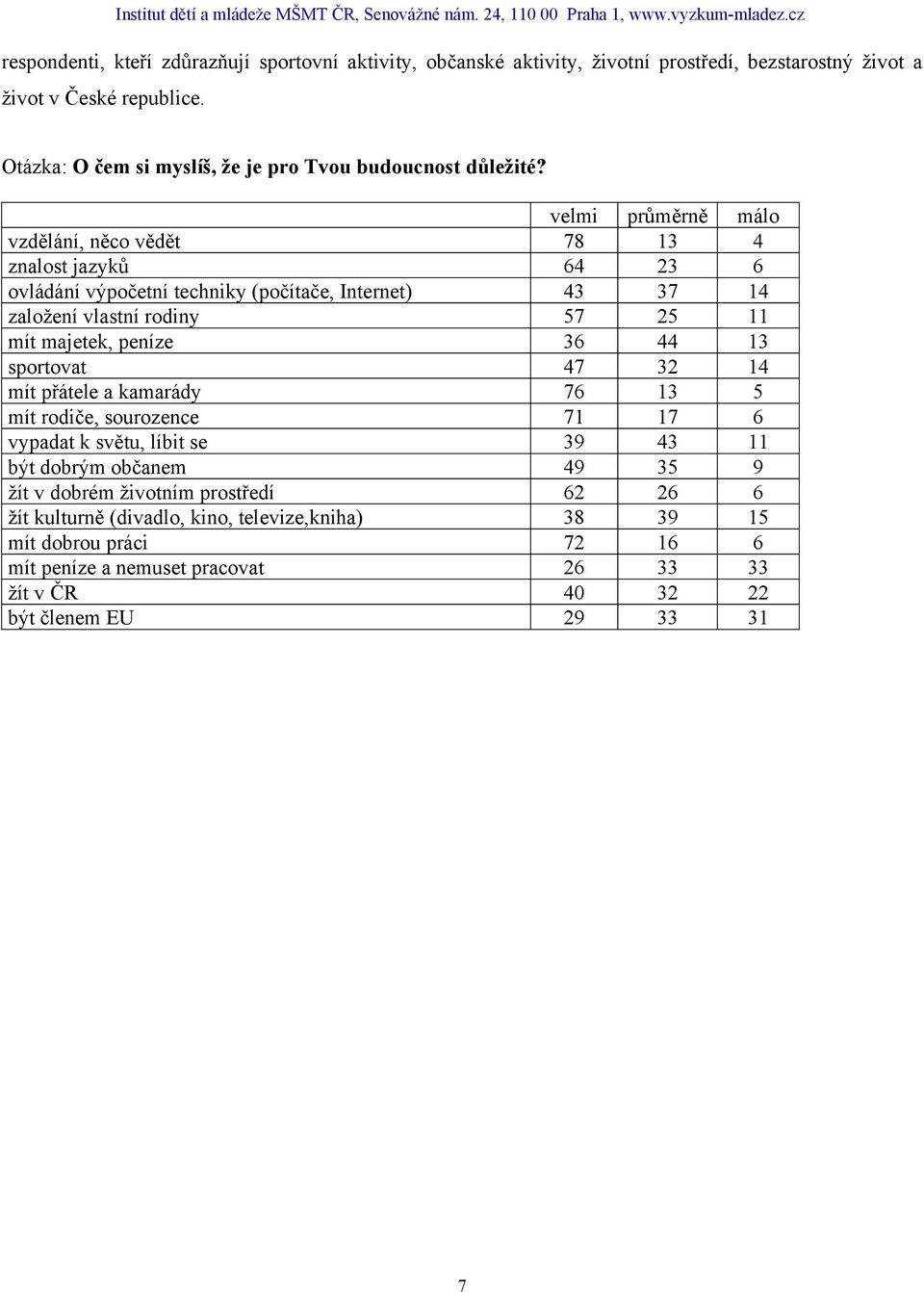 velmi průměrně málo vzdělání, něco vědět 78 13 4 znalost jazyků 64 23 6 ovládání výpočetní techniky (počítače, Internet) 43 37 14 založení vlastní rodiny 57 25 11 mít majetek, peníze