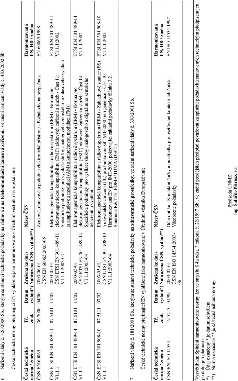 znak Datum vydání*) Zrušena ke dni / Nahrazena ČSN: vydání**) ČSN EN 60065 36 7000 04/00 2003-06-01 ČSN EN 60065:20 ČSN ETSI EN 301 489-11 V1.1.1 ČSN ETSI EN 301 489-14 V1.1.1 ČSN ETSI EN 301 908-10 V1.