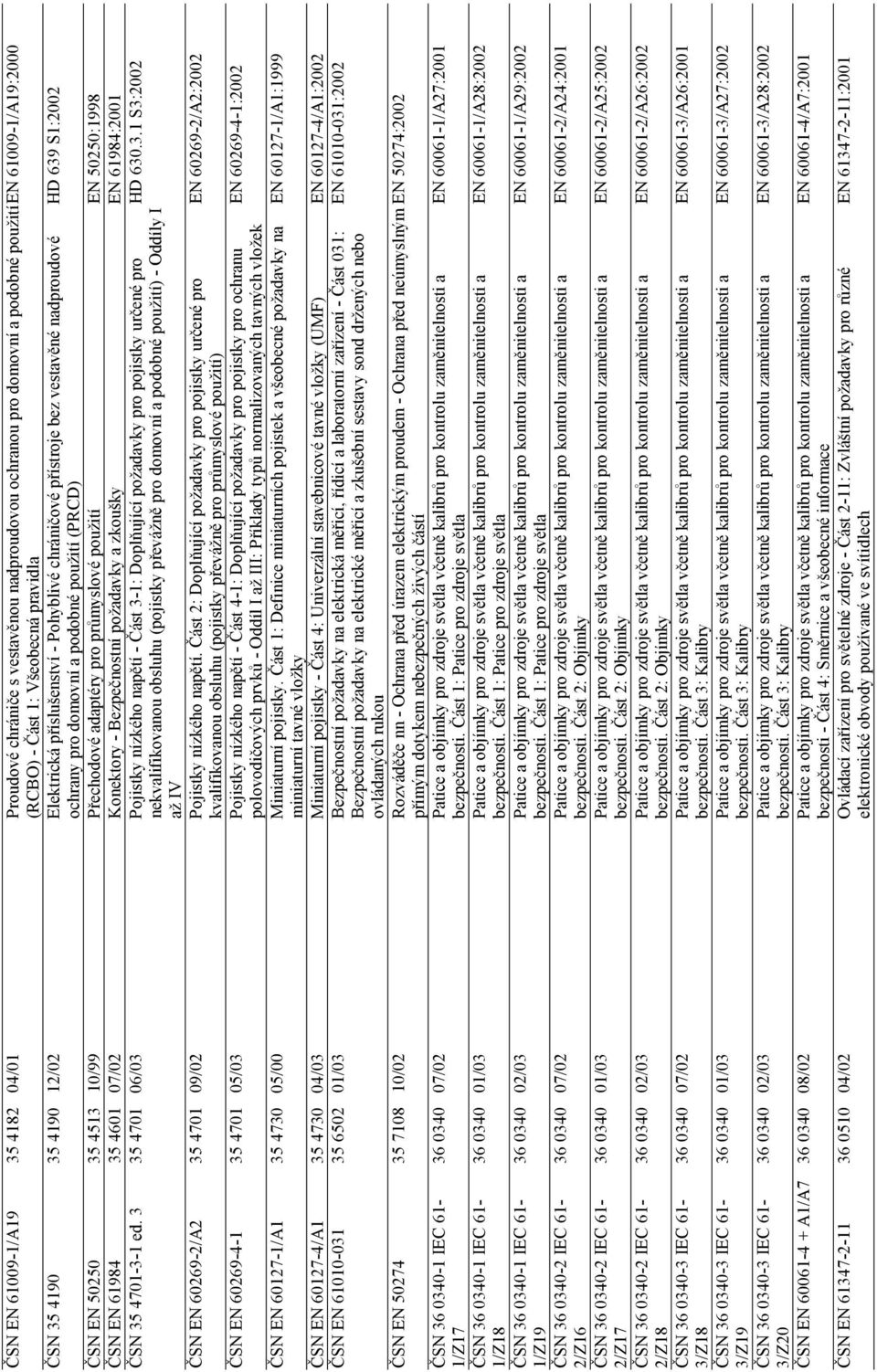 pro průmyslové použití EN 50250:1998 ČSN EN 61984 35 4601 07/02 Konektory - Bezpečnostní požadavky a zkoušky EN 61984:2001 ČSN 35 4701-3-1 ed.